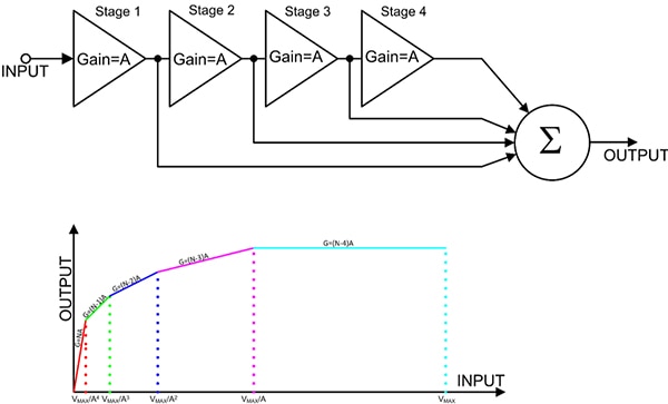 Simple conceptual model of a series connection of multiple linear amplifiers Diagram of simple conceptual model of a series connection of multiple linear amplifiers