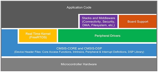 NXP MCUXpresso software development kit (SDK) Diagram of NXP MCUXpresso software development kit (SDK)