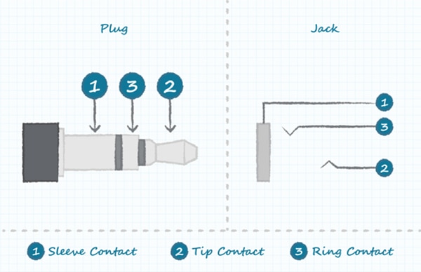 Basic switchless three-conductor audio jack Schéma d'un jack audio de base sans commutateur à trois conducteurs