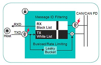 More recent transceivers filtering message IDs 最新收发器过滤消息 ID 的示意图