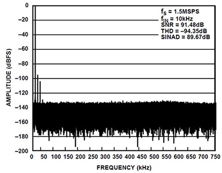 FFT for 10 kHz, 10 volts p-p input Graph of FFT for 10 kHz, 10 volts p-p input