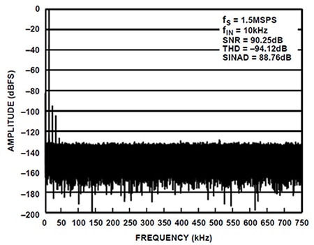 FFT for 10 kHz, 5 volts p-p input Graph of FFT for 10 kHz, 5 volts p-p input