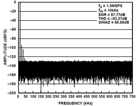 FFT for 10 kHz, 2.5 volts p-p input Graph of FFT for 10 kHz, 2.5 volts p-p input