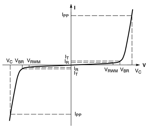 Voltage/current characteristic for bidirectional TVS diodes Diagram of voltage/current characteristic for bidirectional TVS diodes