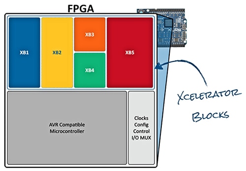 Atmel AVR-compatible microcontroller integration Diagram of Atmel AVR-compatible microcontroller integration