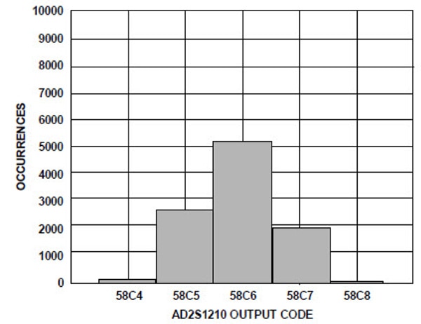 EXE transmitting in a 10-bit angular accuracy mode Graph of EXE transmitting in a 10-bit angular accuracy mode