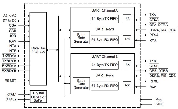 3 Mbit/s Texas Instruments TL16C752D dual UART Functional block diagram of the 3 Mbit/s Texas Instruments TL16C752D dual UART