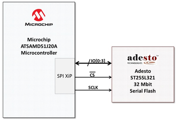 Microchip ATSAMD51J20A 32-bit microcontroller Diagram of Microchip ATSAMD51J20A 32-bit microcontroller