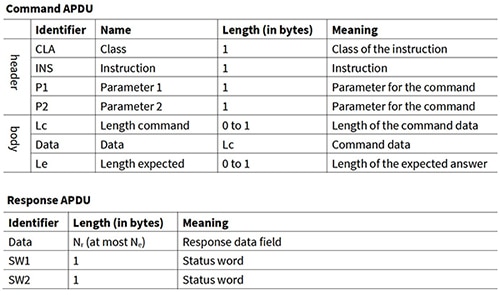 ISO/IEC 7816 standard formats for command APDUs and response APDUs Table of ISO/IEC 7816 standard formats for command APDUs and response APDUs