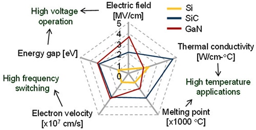 Comparison between key material properties of SiC versus Si and GaN solid materials Diagram of comparison between key material properties of SiC versus Si and GaN solid materials