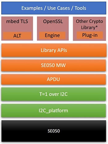 NXP Plug & Trust software package NXP 的 Plug & Trust 軟體套件示意圖