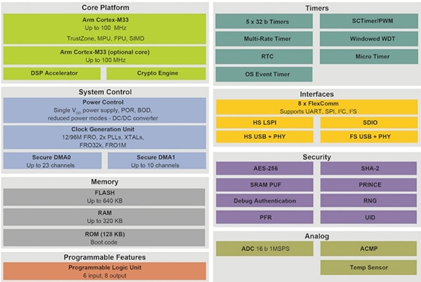 NXP LPC55S6x family of MCUs Diagramma a blocchi della famiglia di MCU LPC55S6x di NXP