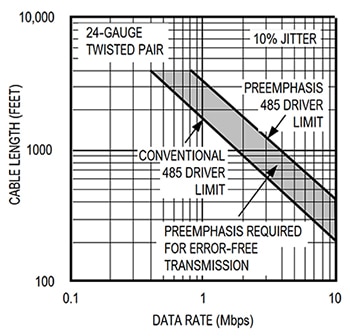 Improvement in either bus length or data rate through pre-emphasis Graph of improvement in either bus length or data rate through pre-emphasis