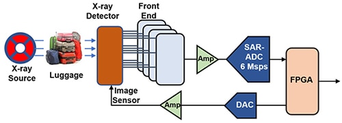 Sample SAR ADC signal chain Diagram of sample SAR ADC signal chain