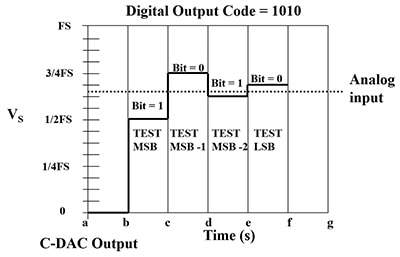 4-bit SAR ADC clocks the conversion algorithm Diagram of 4-bit SAR ADC clocks the conversion algorithm