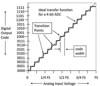 Digital output code versus the analog input voltage of an ideal 4-bit SAR ADC Graph of the digital output code versus the analog input voltage of an ideal 4-bit SAR ADC
