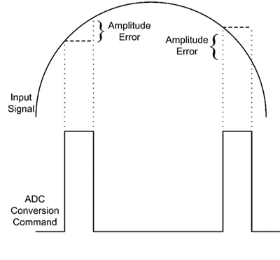 ADC with a varying input signal Diagram of ADC with a varying input signal