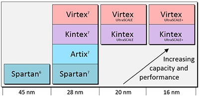 Xilinx FPGA offerings Diagramm der Xilinx FPGA-Angebote