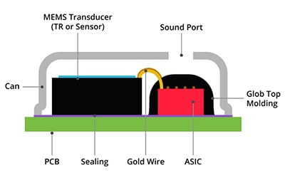 Basic construction of a MEMS microphone Diagram of basic construction of a MEMS microphone