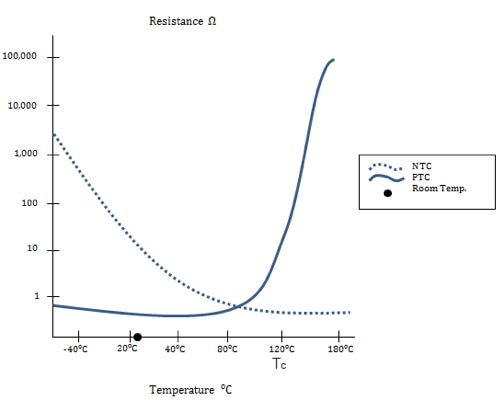 NTC and PTC thermistors resistance-versus-temperature curves Graph of NTC and PTC thermistors resistance-versus-temperature curves