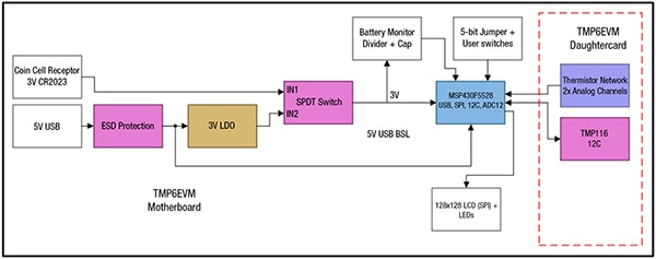 Diagram of the Texas Instruments TMP6EVM evaluation module Block diagram of the Texas Instruments TMP6EVM evaluation module