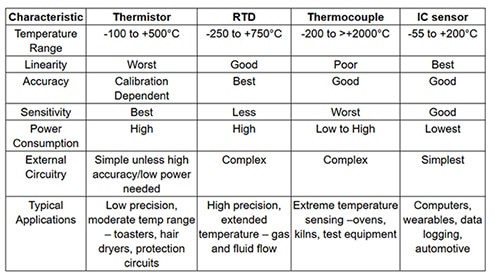 Comparison of the four most common types of contact temperature sensors Table of comparison of the four most common types of contact temperature sensors