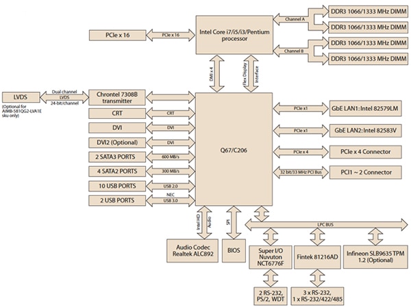 Advantech’s AIMB-581WG2-00A1E SBC Diagram of Advantech’s AIMB-581WG2-00A1E SBC