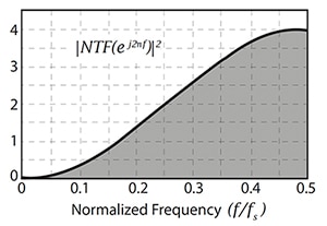 Noise-shaping function at the output of the ΔƩ modulator Graph of noise-shaping function at the output of the ΔƩ modulator
