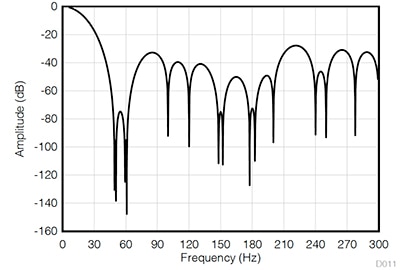 Texas Instruments ADS1262/63 FIR filter attenuates 50 Hz and 60 Hz signals Graph of Texas Instruments ADS1262/63 FIR filter attenuates 50 Hz and 60 Hz signals