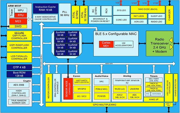 Dialog Semiconductor DA1469x family of BLE SoCs (click to enlarge) Diagram of Dialog Semiconductor DA1469x family of BLE SoCs (click to enlarge)