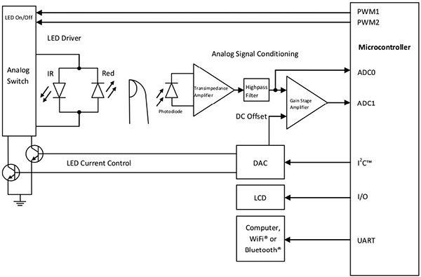 Microchip typical pulse oximeter design Diagram of Microchip typical pulse oximeter design
