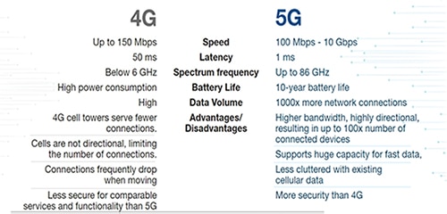 4G and 5G Comparison Image de la comparaison entre la 4G et la 5G