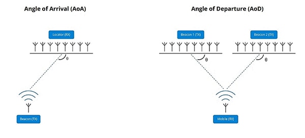 AoA and AoD methods of direction finding (click to enlarge) Diagram of AoA and AoD methods of direction finding (click to enlarge)