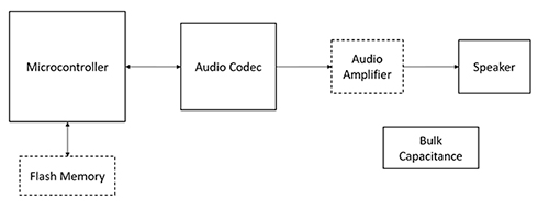 Generalized connection block diagram for an audio playback system Diagram of generalized connection block diagram for an audio playback system