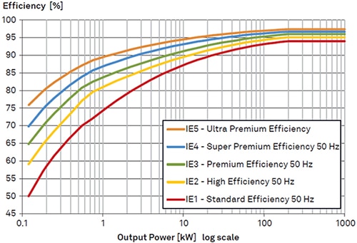 Motor efficiency classes according to IEC/EN 60034-30 (IE1 to IE5) Graph of motor efficiency classes according to IEC/EN 60034-30 (IE1 to IE5)