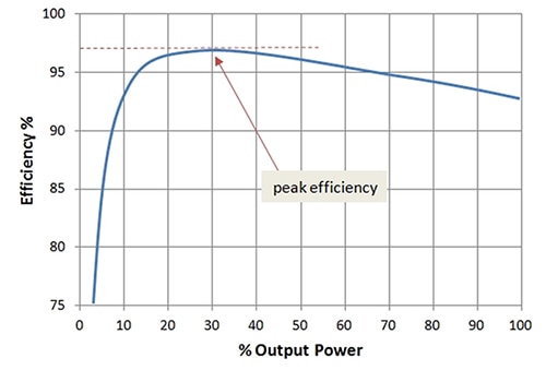 Typical inverter efficiency curve showing the point of peak efficiency Graph of typical inverter efficiency curve showing the point of peak efficiency