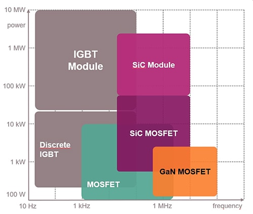 Power range versus switching frequency for common power switching devices Diagram of power range versus switching frequency for common power switching devices