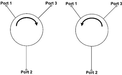 Clockwise (left) and counterclockwise (right) circulators Diagram of clockwise (left) and counterclockwise (right) circulators