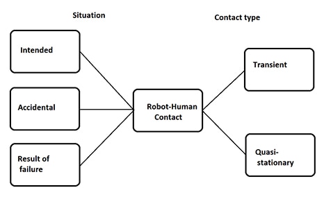 Robot-human contact falls into two categories: transient and quasi-stationary Schéma de contact homme-robot classé en deux catégories : transitoire et quasi statique