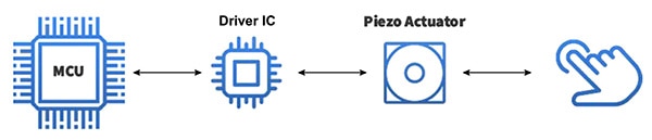 Haptic touchscreen systems comprise a microcontroller, driver, and actuator Diagram of haptic touchscreen systems comprise a microcontroller, driver, and actuator