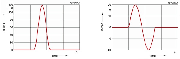 Bipolar operation (right) offers the same mechanical displacement as unipolar Graph of bipolar operation (right) offers the same mechanical displacement as unipolar
