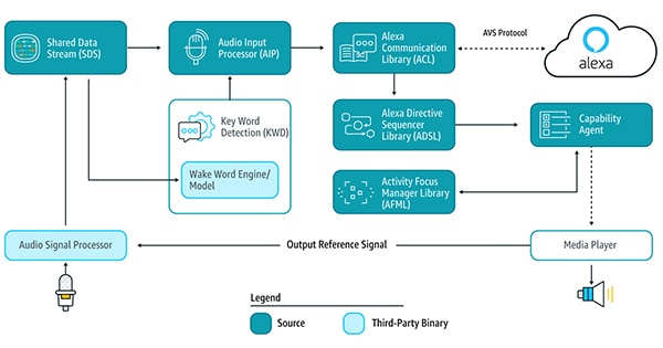 AVS Device SDK and how data flows between them Diagram of AVS Device SDK and how data flows between them