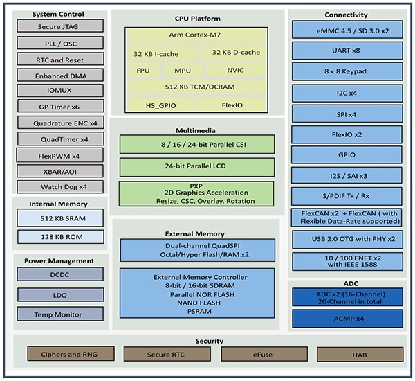 NXP i.MX RT1060 crossover processor family Diagram of NXP i.MX RT1060 crossover processor family