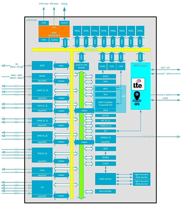 Nordic Semiconductor nRF9160 LTE cellular microcontroller (click to enlarge) Schéma du microcontrôleur cellulaire LTE nRF9160 de Nordic Semiconductor (cliquez pour agrandir)