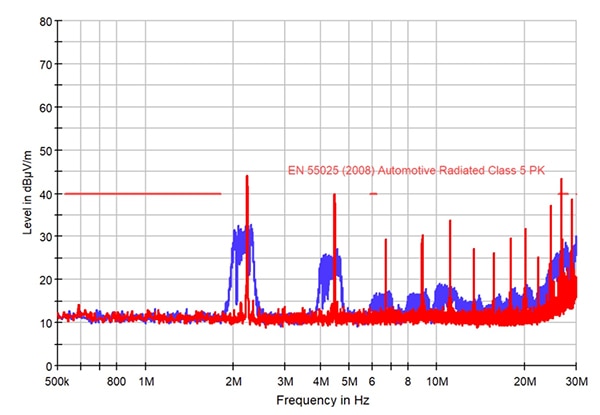 Comparison of radiated emissions  Graph of comparison of radiated emissions