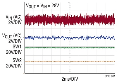 Analog Devices LT8210 regulator offers reduced output voltage ripple Graph of Analog Devices LT8210 regulator offers reduced output voltage ripple