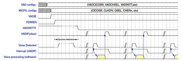 NXP i.MX 8M Nano processor hardware voice activity detectors (click to enlarge) Diagram of NXP i.MX 8M Nano processor hardware voice activity detectors (click to enlarge)