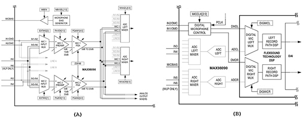 Maxim MAX98090 complete analog front end and digital interface (click to enlarge) Maxim 的 MAX98090 全套類比前端和數位介面示意圖 (按此放大)
