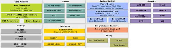 TrustZone technology in the NXP LPC5500 microcontroller (click to enlarge) Schema della tecnologia TrustZone nel microcontroller LPC5500 di NXP (fare clic per ingrandire)