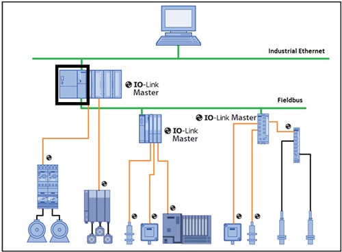 IO-Link system consists of a controller and IO-Link master connected to IO-Link devices Diagram of IO-Link system consists of a controller and IO-Link master connected to IO-Link devices